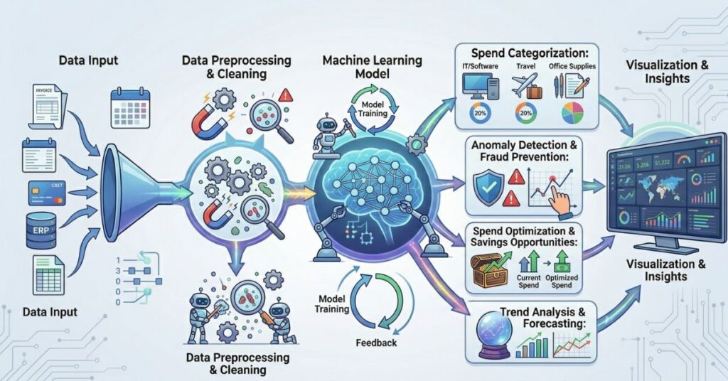 Machine Learning Spend Analysis